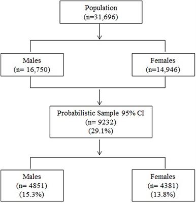Physical Growth and Body Adiposity Curves in Students of the Maule Region (Chile)